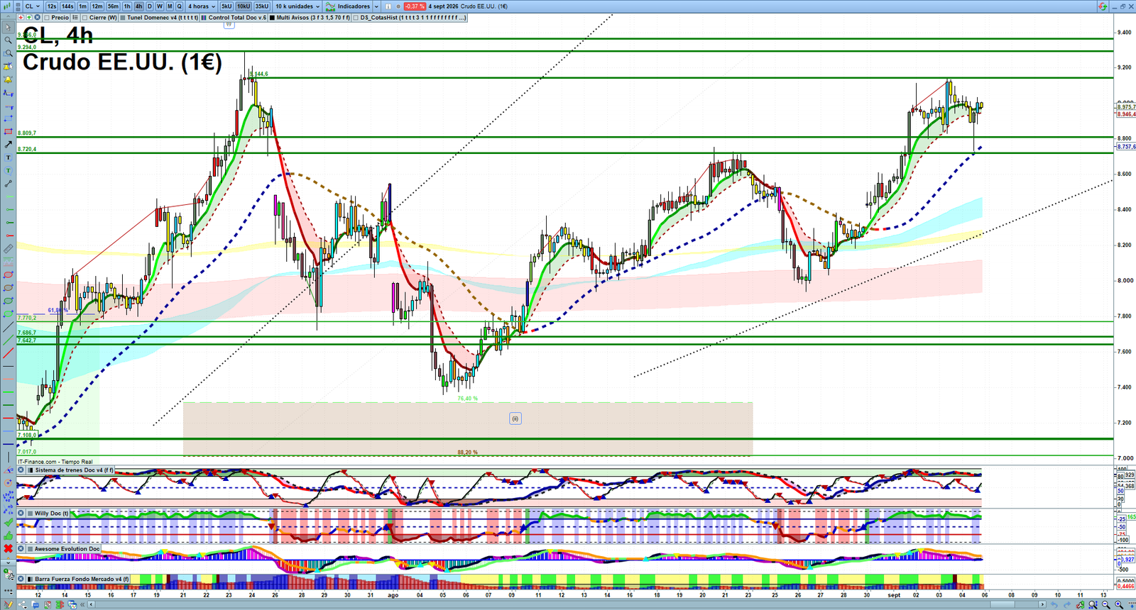 Oil H4 technical analysis chart showing short-term crude oil market structure and intraday price action
